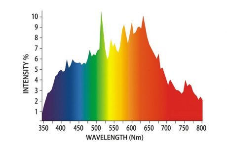630W CMH spectrum